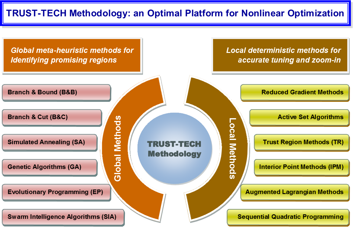 GOT Optimization Service - TRUST-TECH Methodology